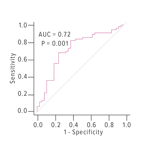 Receiver operator characteristic (ROC) curve depicts that a logistic regression model incorporating IL5 and IL17A mRNA expression distinguishes ulcerative colitis from Crohn’s disease affecting only the colon with an area under the curve (AUC) of 0.72. (The AUC of a perfect test would be 1.0 and that of random chance would be 0.5).